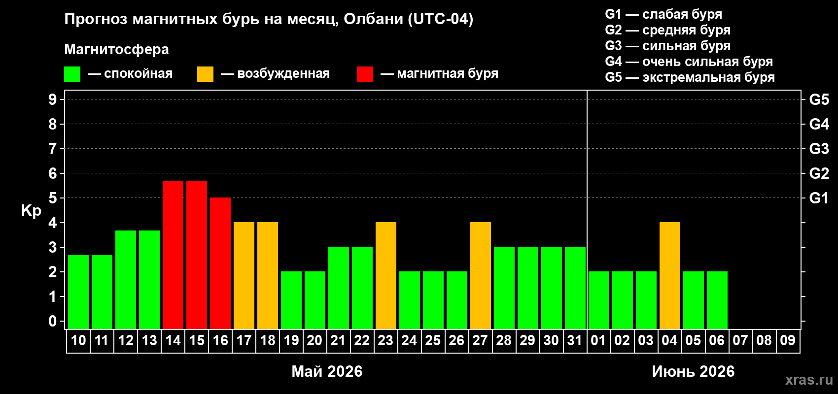 Прогноз максимального суточного геомагнитного индекса&nbsp;Kp на <b>1 месяц</b> (31 день) <b>с 10 мая по 09 июня 2026 г</b>