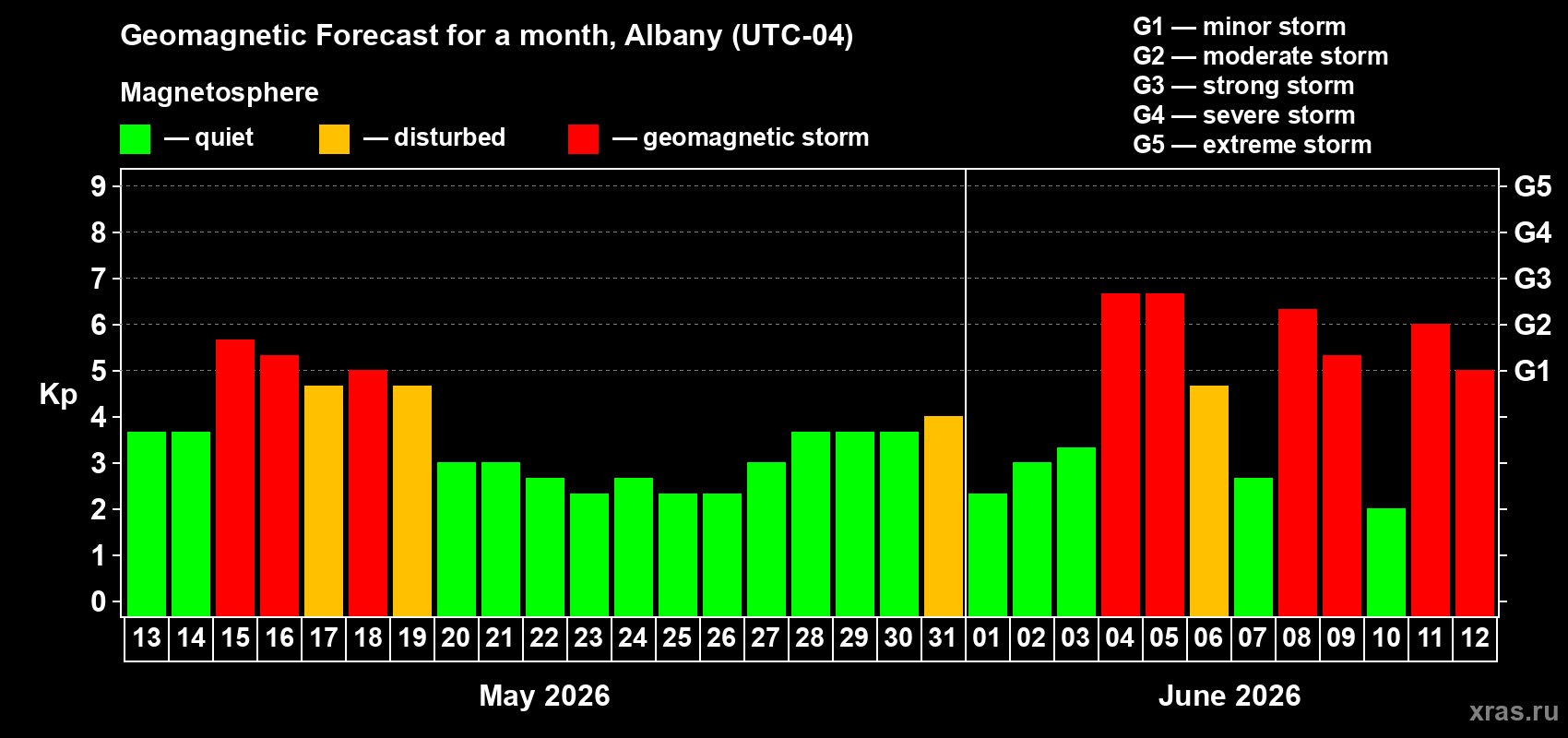 Forecast of the daily maximal value of geomagnetic index Kp for <b>1 month</b> (31 days) <b>from May 13, 2026 to Jun 12, 2026</b>