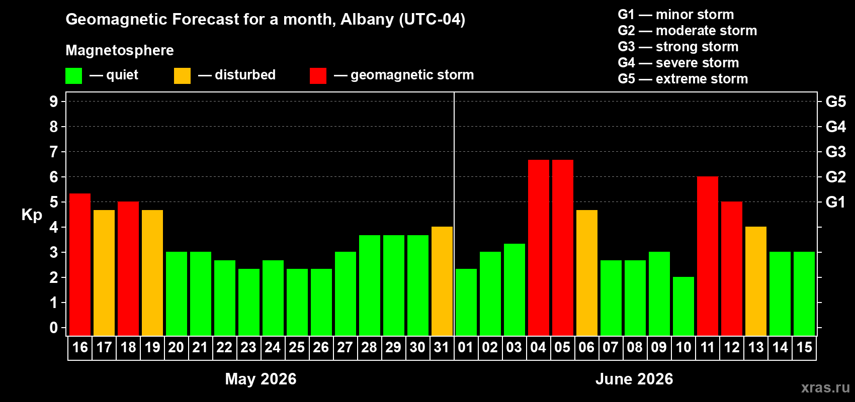 Forecast of the daily maximal value of geomagnetic index Kp for <b>1 month</b> (31 days) <b>from May 16, 2026 to Jun 15, 2026</b>