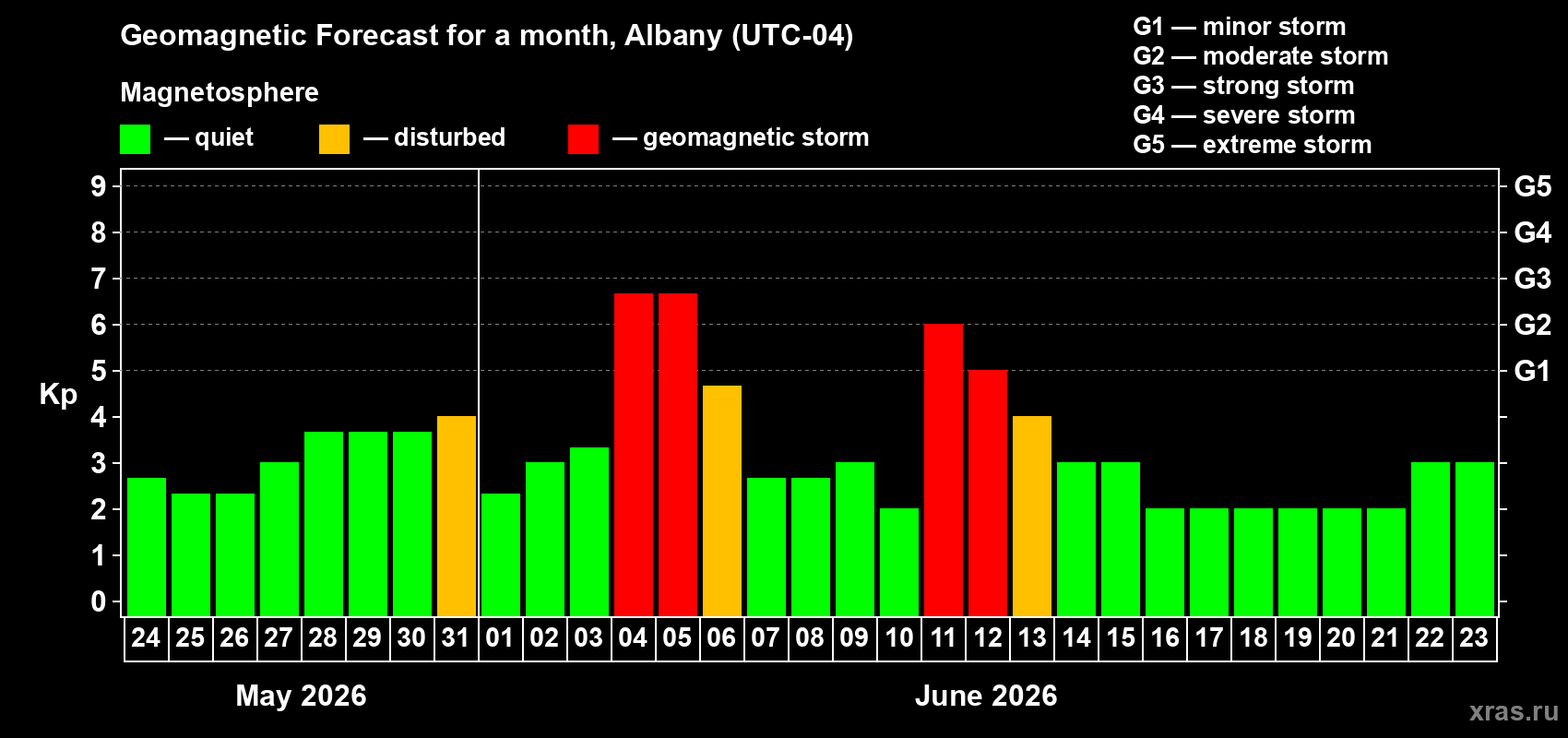 Forecast of the daily maximal value of geomagnetic index Kp for <b>1 month</b> (31 days) <b>from May 24, 2026 to Jun 23, 2026</b>