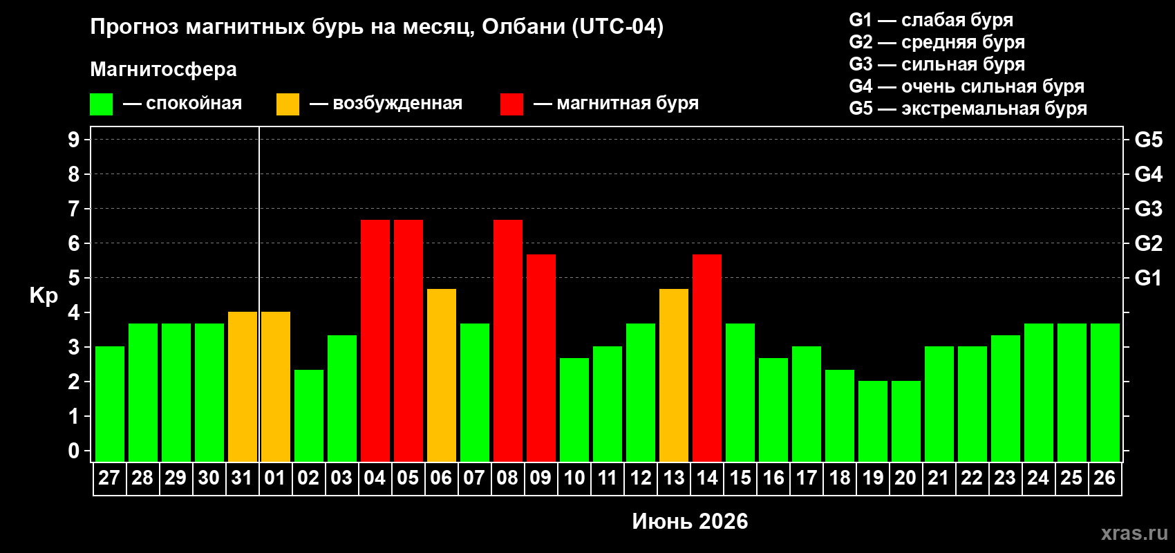 Прогноз максимального суточного геомагнитного индекса&nbsp;Kp на <b>1 месяц</b> (31 день) <b>с 27 мая по 26 июня 2026 г</b>