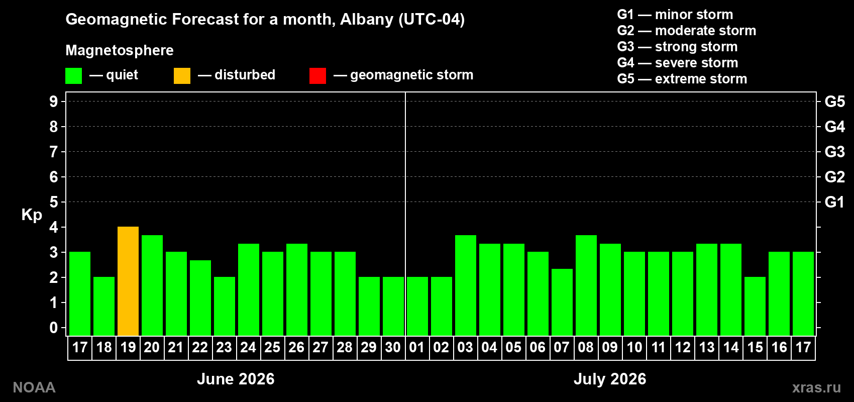Forecast of the daily maximal value of geomagnetic index Kp for <b>1 month</b> (31 days) <b>from Jun 17, 2026 to Jul 17, 2026</b>