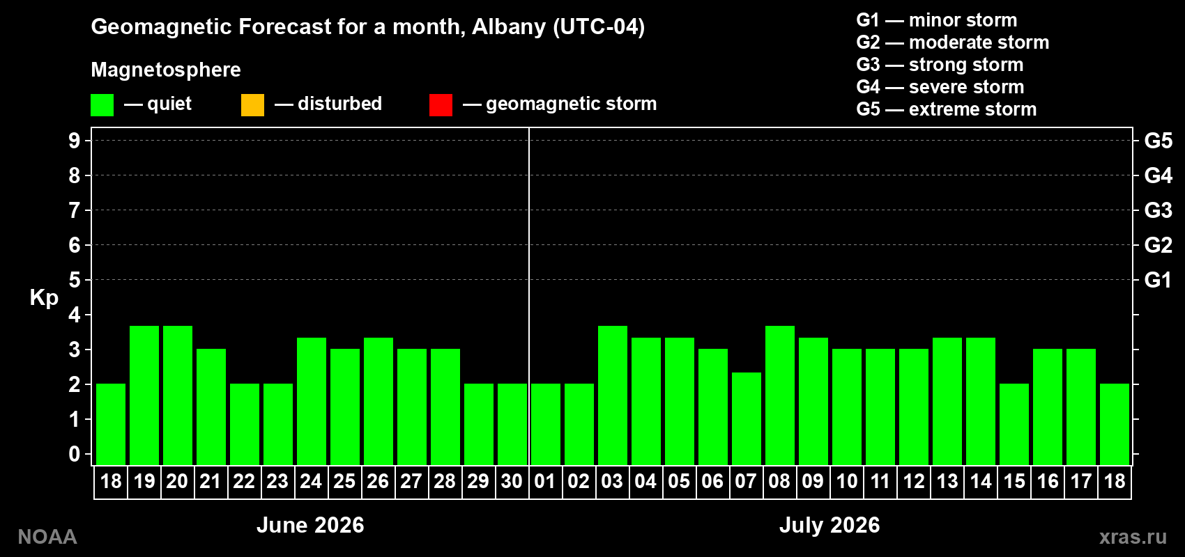 Forecast of the daily maximal value of geomagnetic index Kp for <b>1 month</b> (31 days) <b>from Jun 18, 2026 to Jul 18, 2026</b>