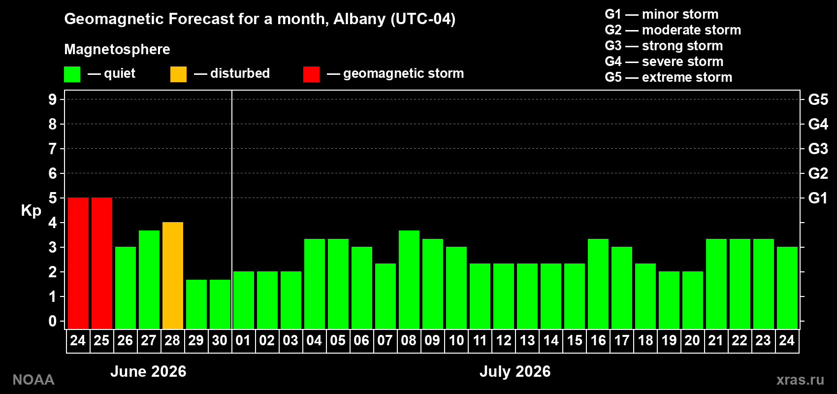Forecast of the daily maximal value of geomagnetic index&nbsp;Kp for <b>1 month</b> (31 days) <b>from Jun 24, 2026 to Jul 24, 2026</b>