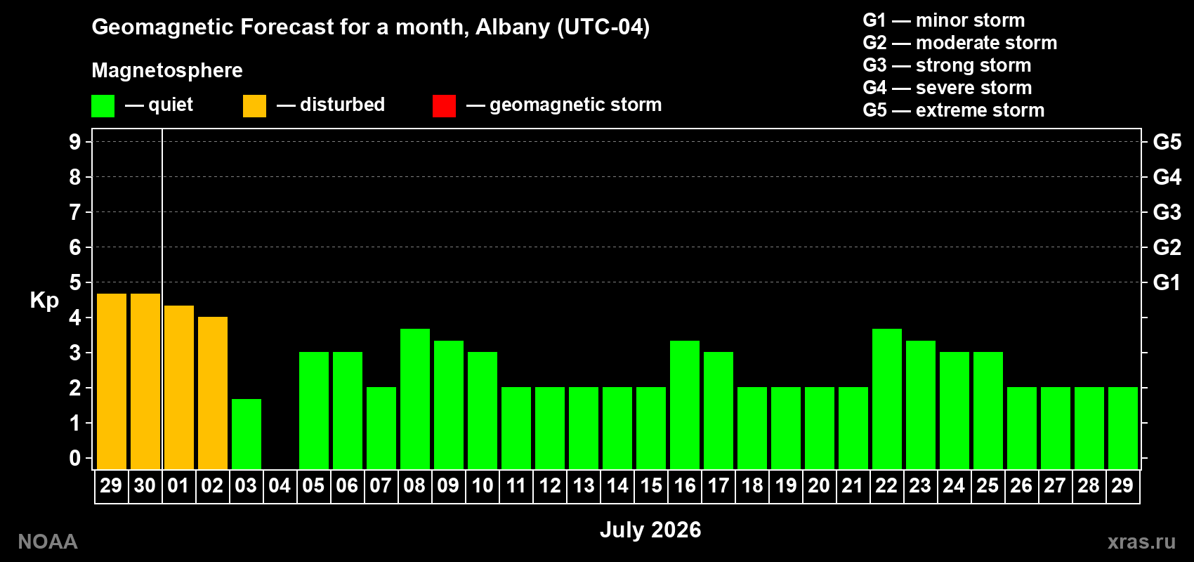Forecast of the daily maximal value of geomagnetic index&nbsp;Kp for <b>1 month</b> (31 days) <b>from Jun 29, 2026 to Jul 29, 2026</b>