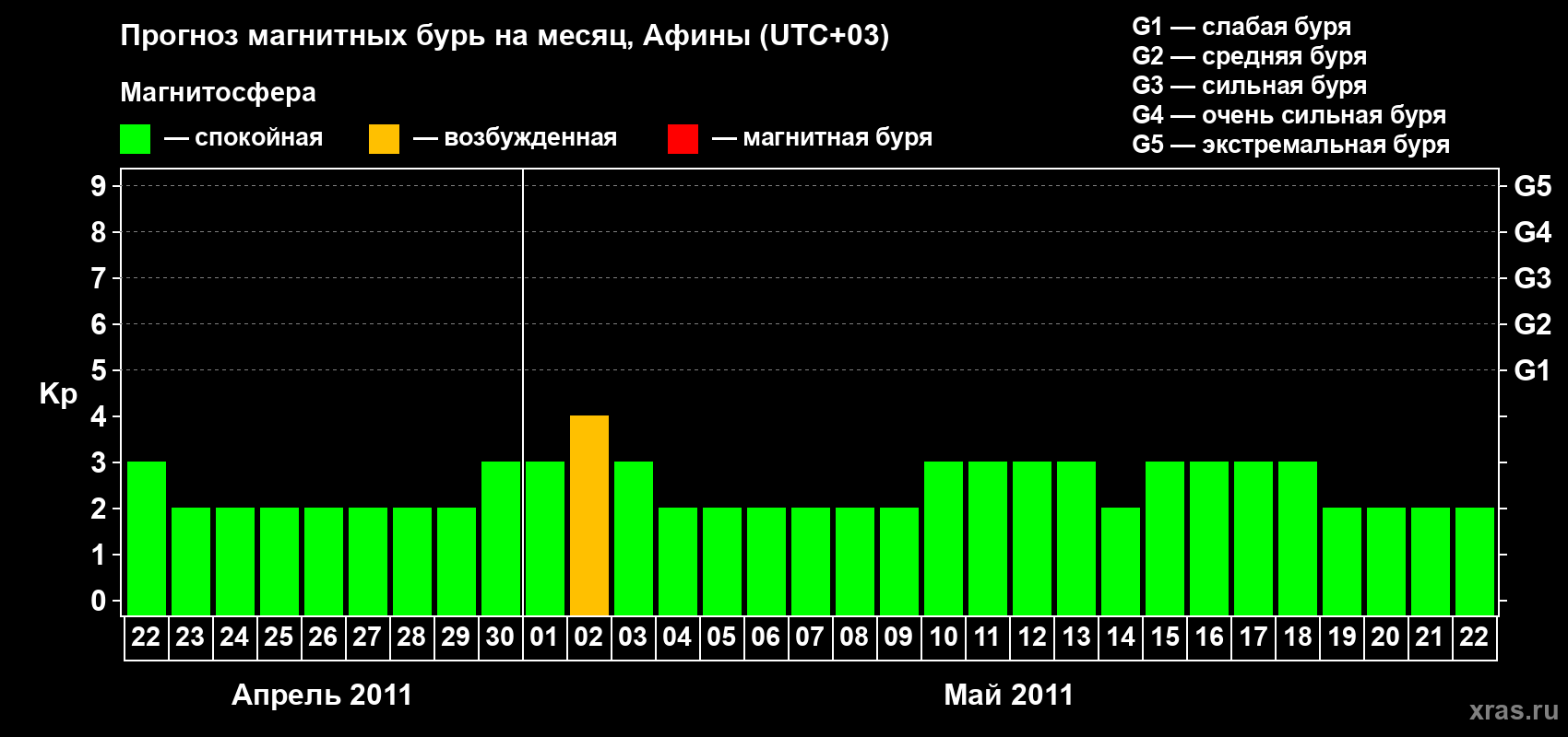 Прогноз максимального суточного геомагнитного индекса Kp на <b>1 месяц</b> (31 день) <b>с 22 апреля по 22 мая 2011 г</b>