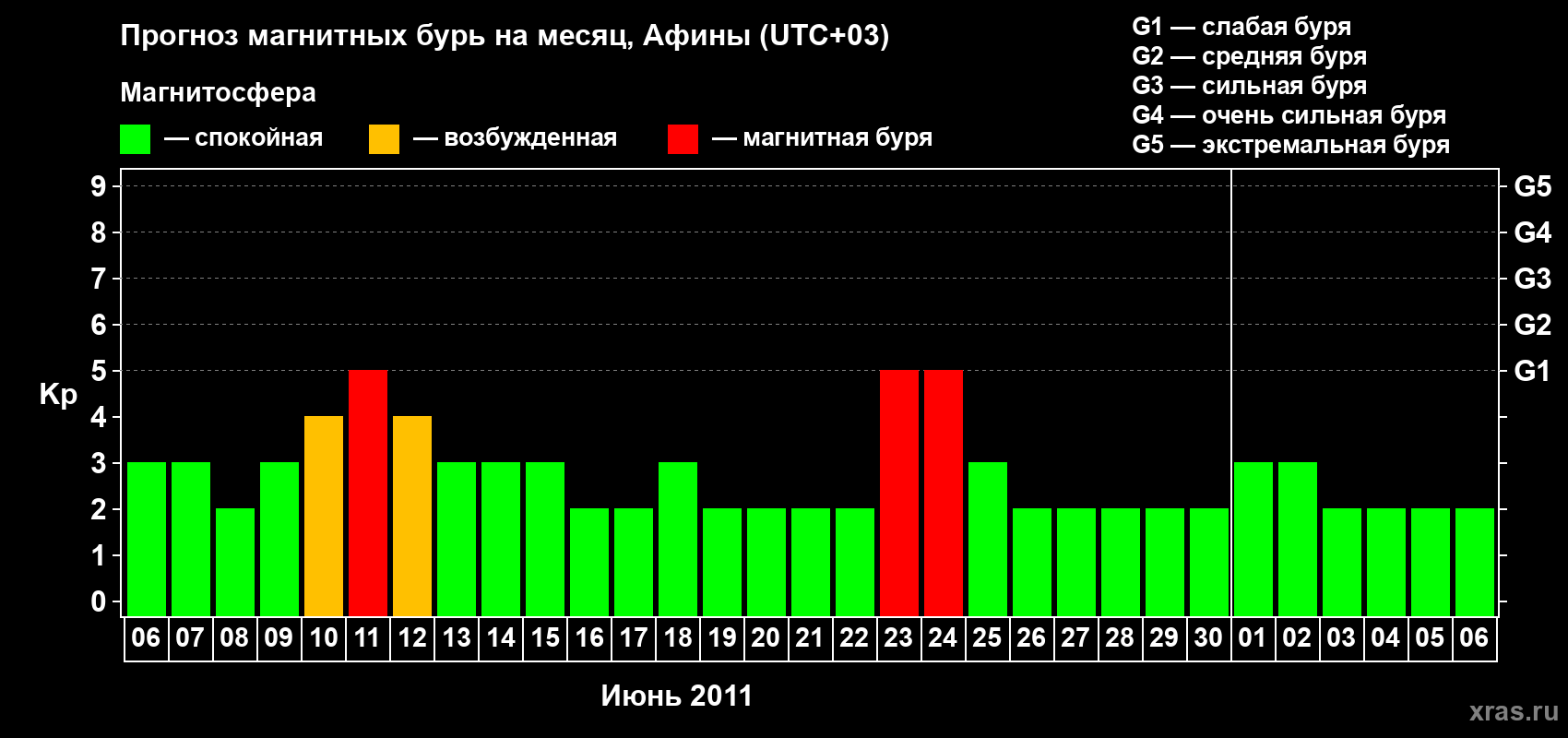 Прогноз максимального суточного геомагнитного индекса Kp на <b>1 месяц</b> (31 день) <b>с 06 июня по 06 июля 2011 г</b>