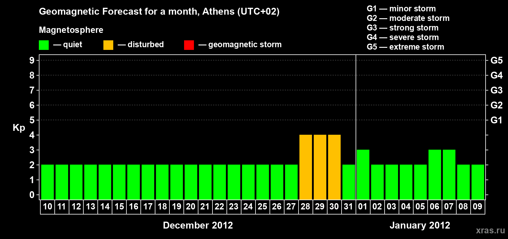Forecast of the daily maximal value of geomagnetic index Kp for <b>1 month</b> (31 days) <b>from Dec 10, 2011 to Jan 09, 2012</b>