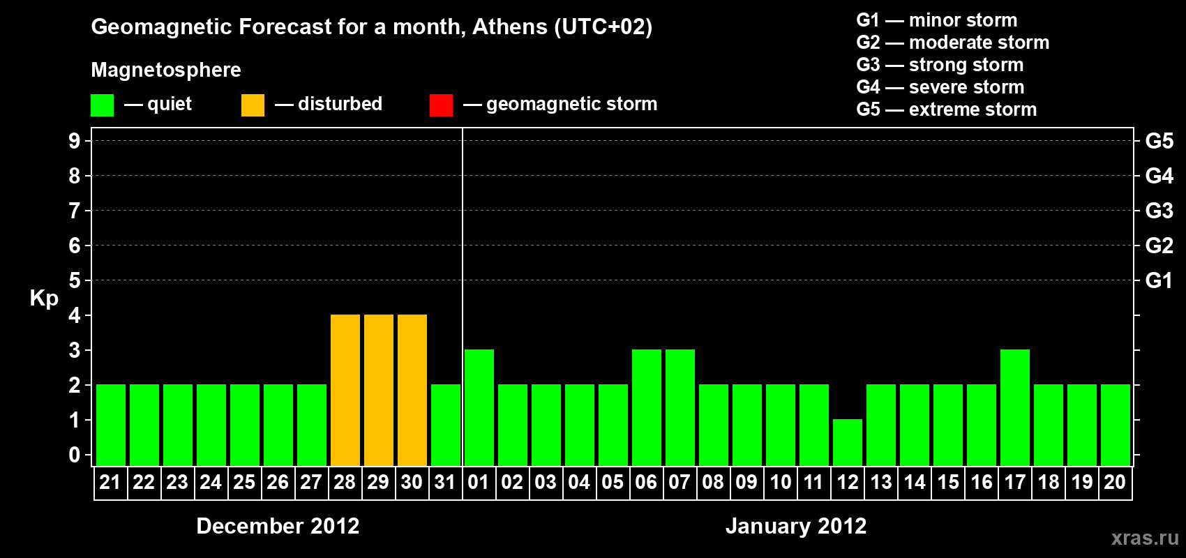Forecast of the daily maximal value of geomagnetic index Kp for <b>1 month</b> (31 days) <b>from Dec 21, 2011 to Jan 20, 2012</b>