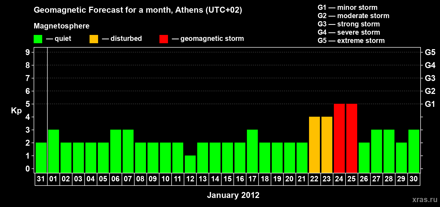 Forecast of the daily maximal value of geomagnetic index Kp for <b>1 month</b> (31 days) <b>from Dec 31, 2011 to Jan 30, 2012</b>