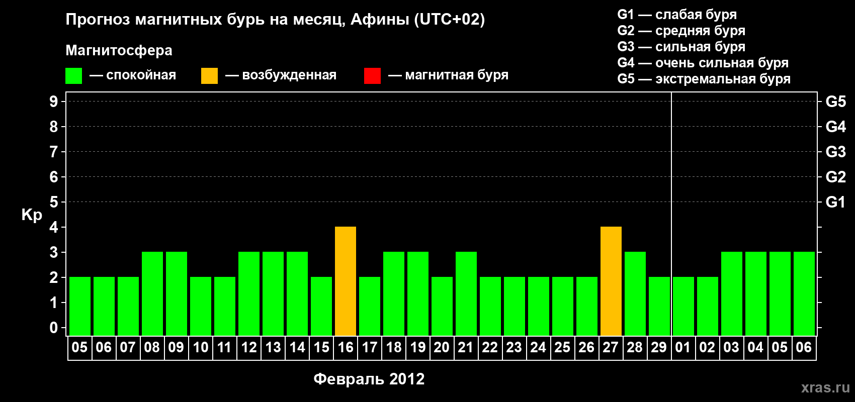 Прогноз максимального суточного геомагнитного индекса Kp на <b>1 месяц</b> (31 день) <b>с 05 февраля по 06 марта 2012 г</b>