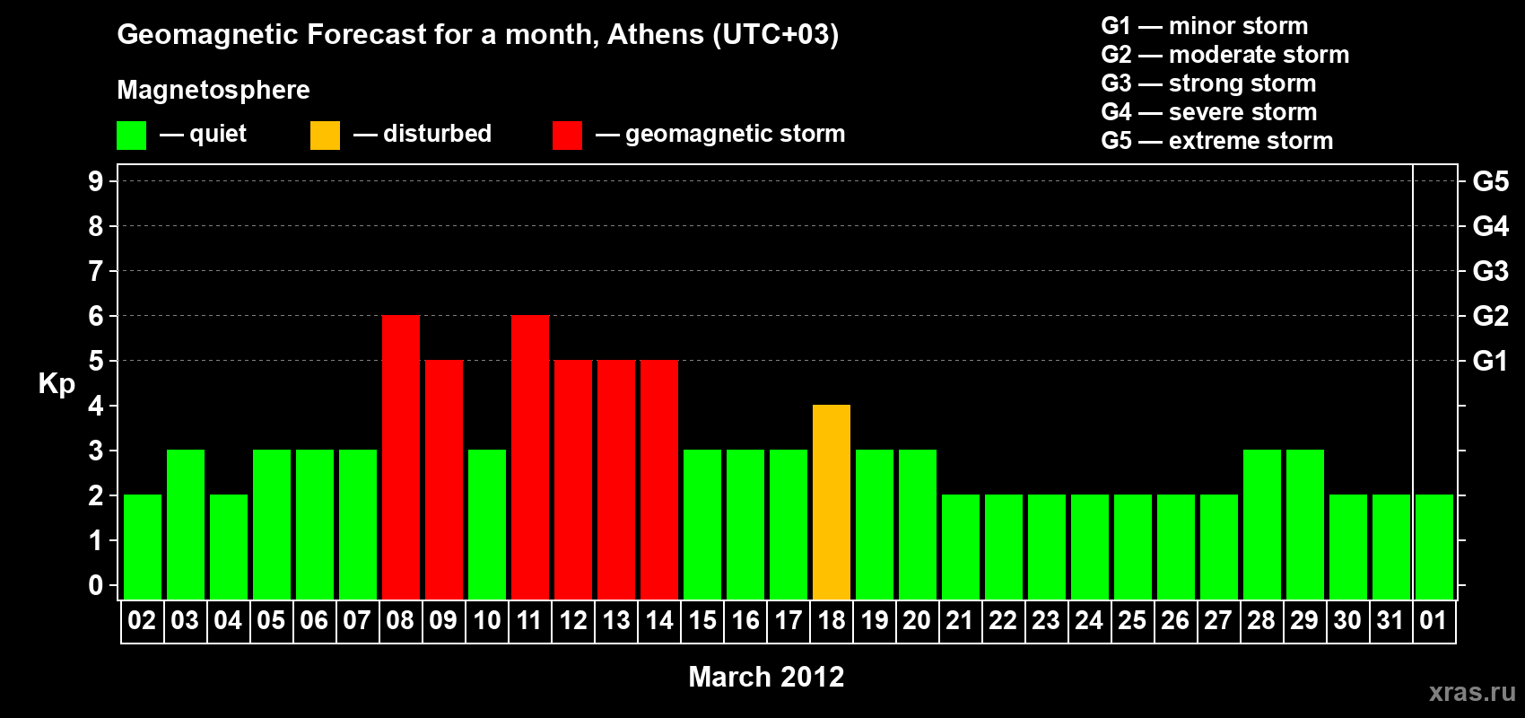 Forecast of the daily maximal value of geomagnetic index Kp for <b>1 month</b> (31 days) <b>from Mar 02, 2012 to Apr 01, 2012</b>