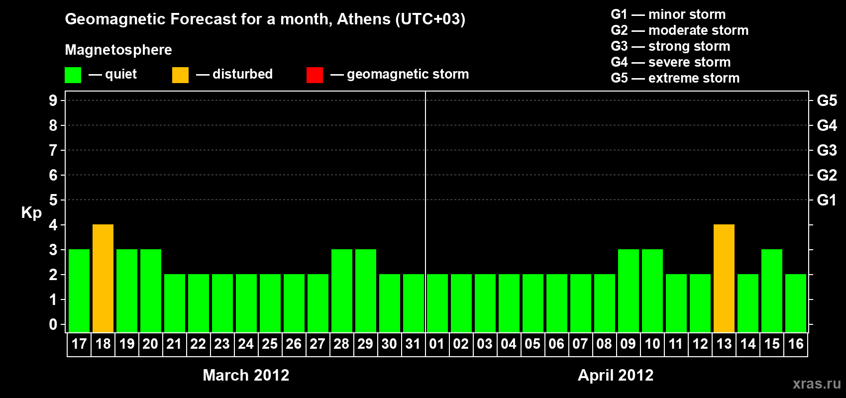 Forecast of the daily maximal value of geomagnetic index Kp for <b>1 month</b> (31 days) <b>from Mar 17, 2012 to Apr 16, 2012</b>