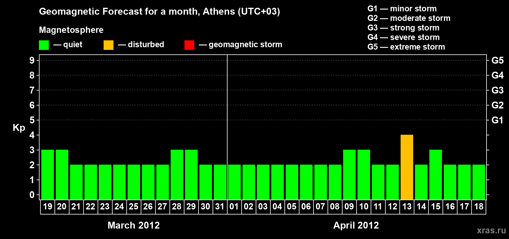Forecast of the daily maximal value of geomagnetic index Kp for <b>1 month</b> (31 days) <b>from Mar 19, 2012 to Apr 18, 2012</b>