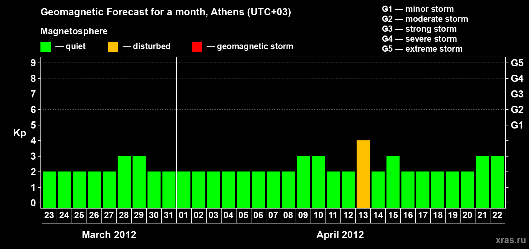 Forecast of the daily maximal value of geomagnetic index Kp for <b>1 month</b> (31 days) <b>from Mar 23, 2012 to Apr 22, 2012</b>