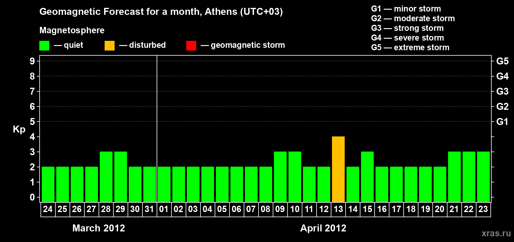 Forecast of the daily maximal value of geomagnetic index Kp for <b>1 month</b> (31 days) <b>from Mar 24, 2012 to Apr 23, 2012</b>