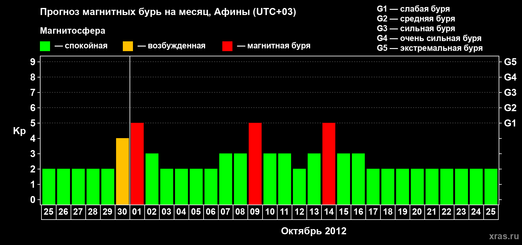 Прогноз максимального суточного геомагнитного индекса Kp на <b>1 месяц</b> (31 день) <b>с 25 сентября по 25 октября 2012 г</b>