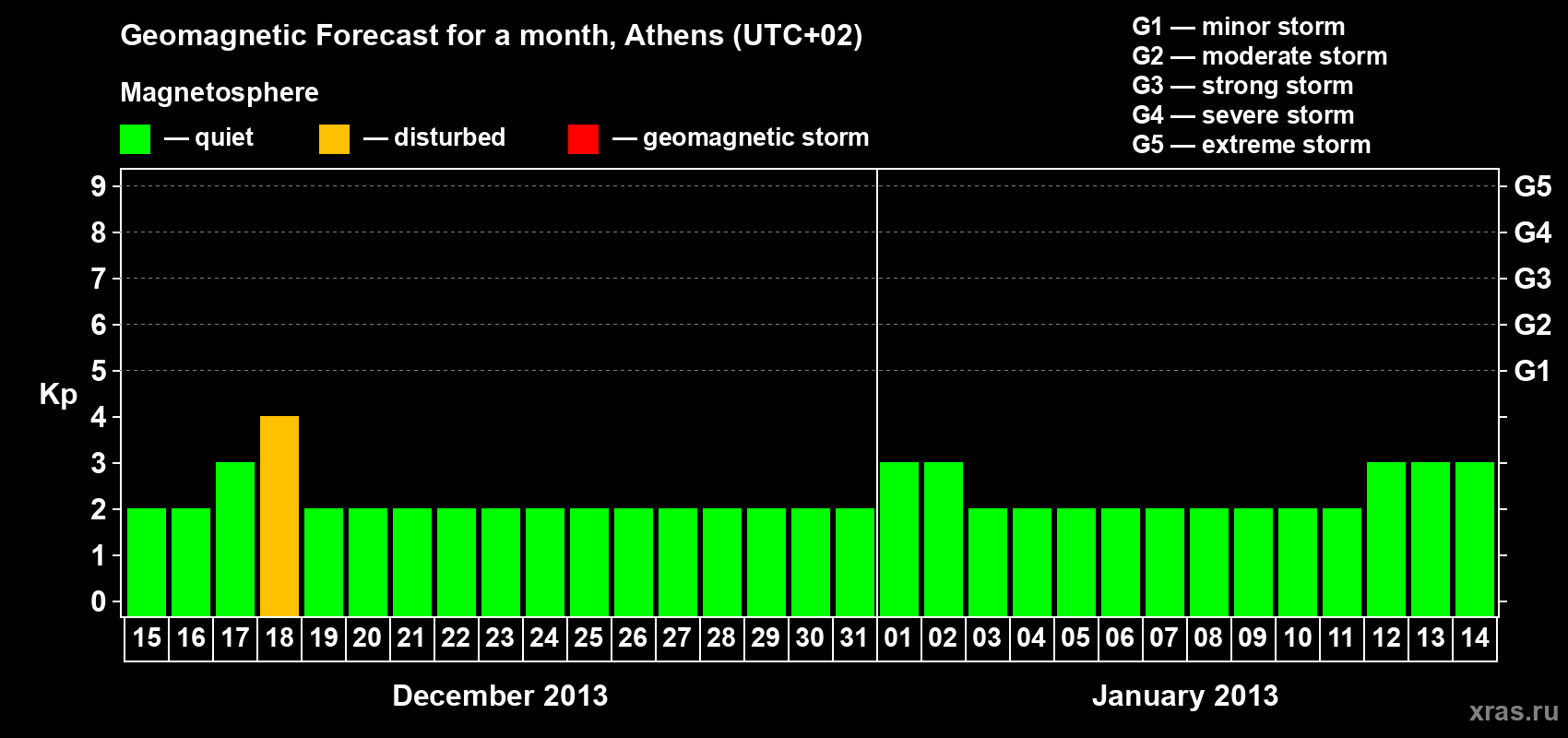 Forecast of the daily maximal value of geomagnetic index Kp for <b>1 month</b> (31 days) <b>from Dec 15, 2012 to Jan 14, 2013</b>
