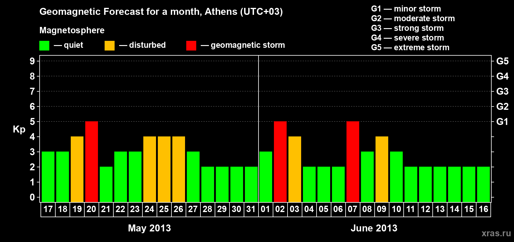 Forecast of the daily maximal value of geomagnetic index Kp for <b>1 month</b> (31 days) <b>from May 17, 2013 to Jun 16, 2013</b>