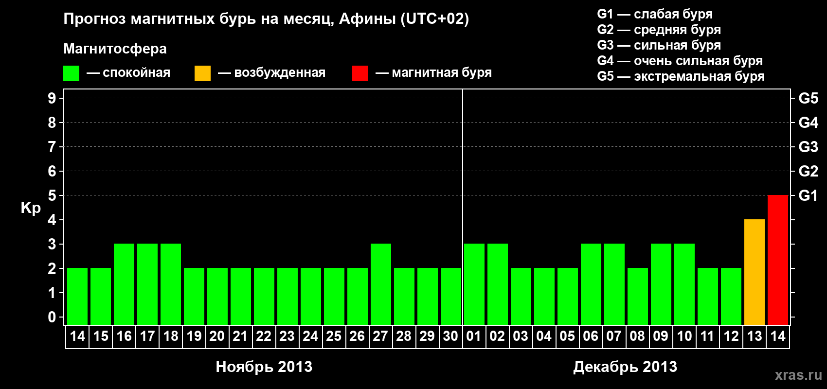 Прогноз максимального суточного геомагнитного индекса Kp на <b>1 месяц</b> (31 день) <b>с 14 ноября по 14 декабря 2013 г</b>