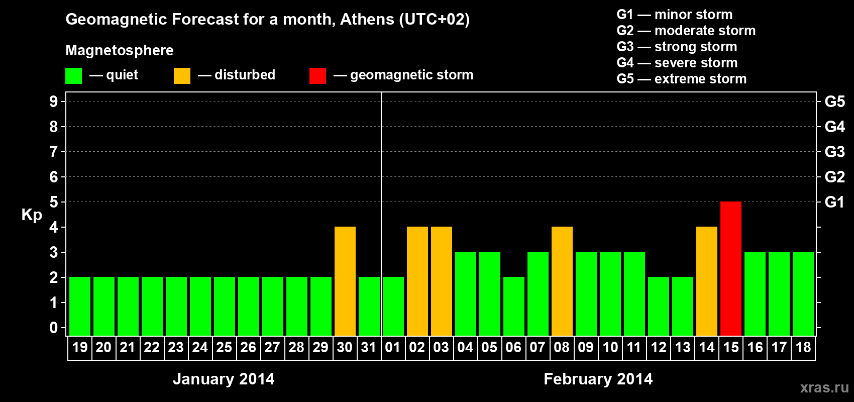 Forecast of the daily maximal value of geomagnetic index Kp for <b>1 month</b> (31 days) <b>from Jan 19, 2014 to Feb 18, 2014</b>