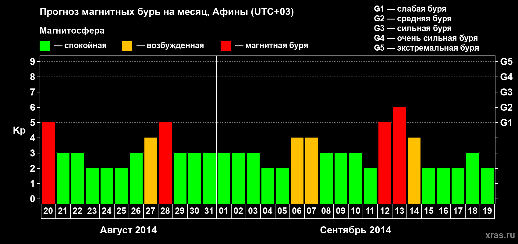 Прогноз максимального суточного геомагнитного индекса Kp на <b>1 месяц</b> (31 день) <b>с 20 августа по 19 сентября 2014 г</b>