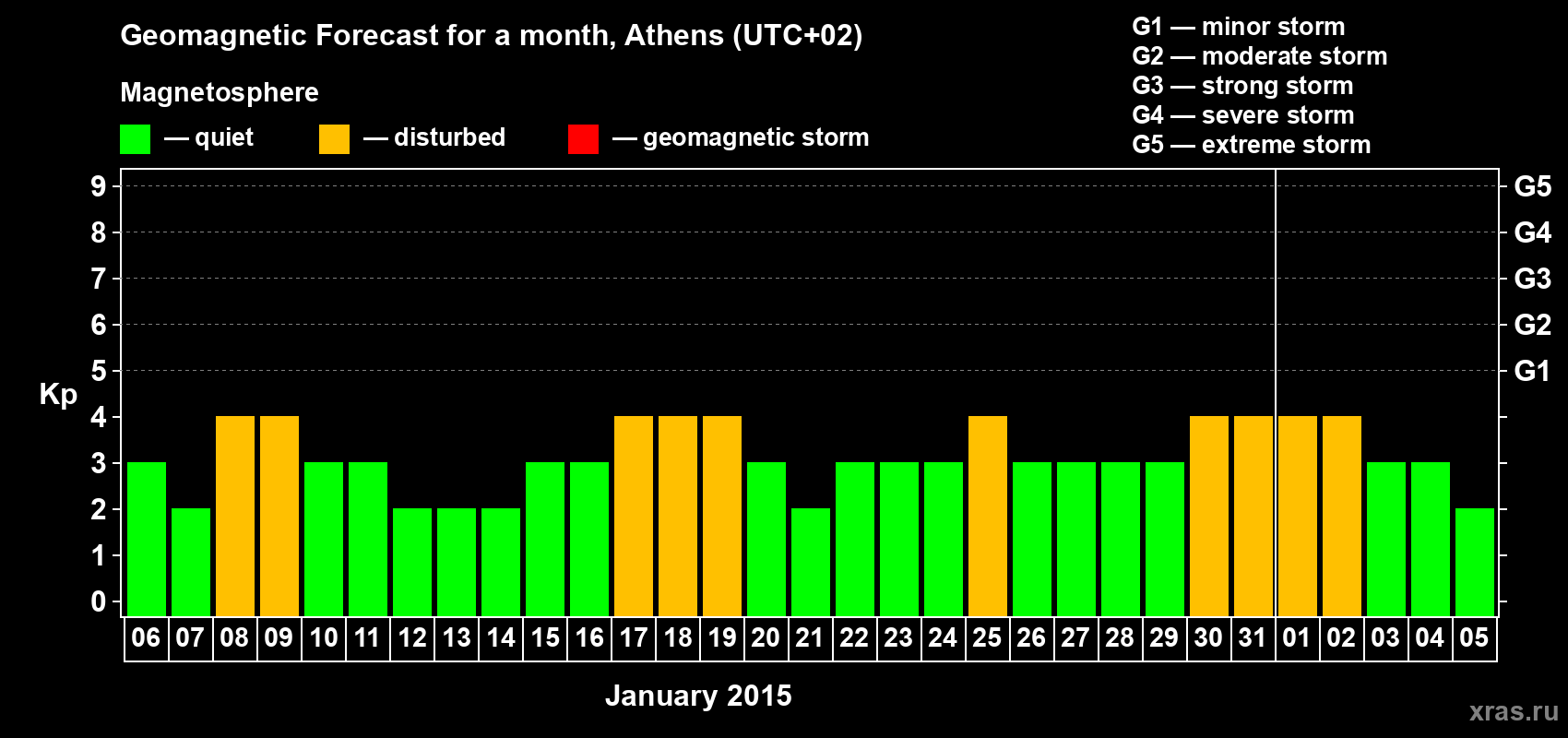 Forecast of the daily maximal value of geomagnetic index Kp for <b>1 month</b> (31 days) <b>from Jan 06, 2015 to Feb 05, 2015</b>