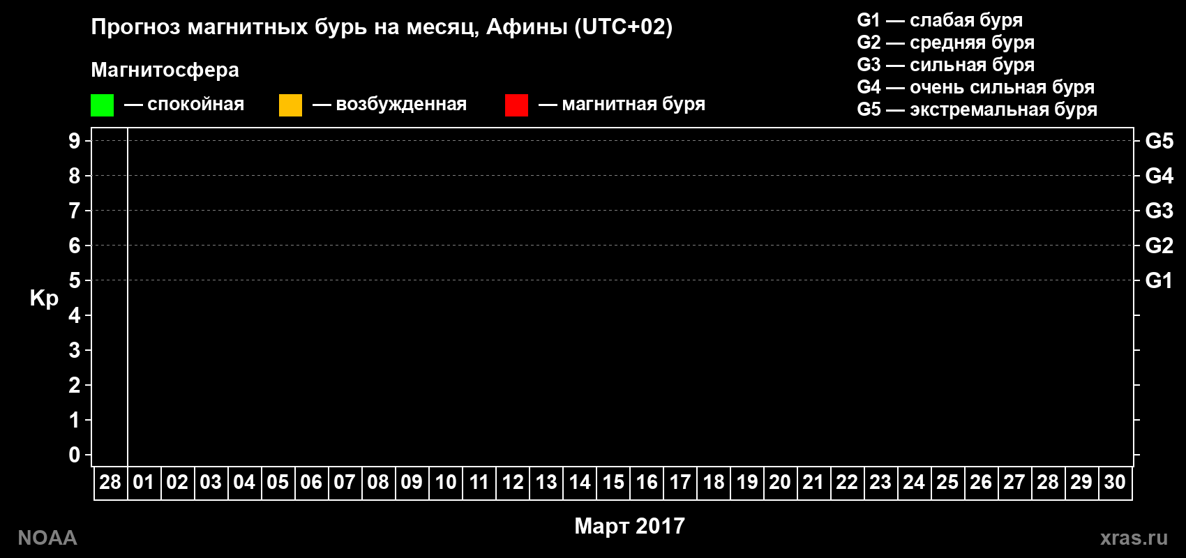Прогноз геомагнитного индекса Kp на следующий месяц