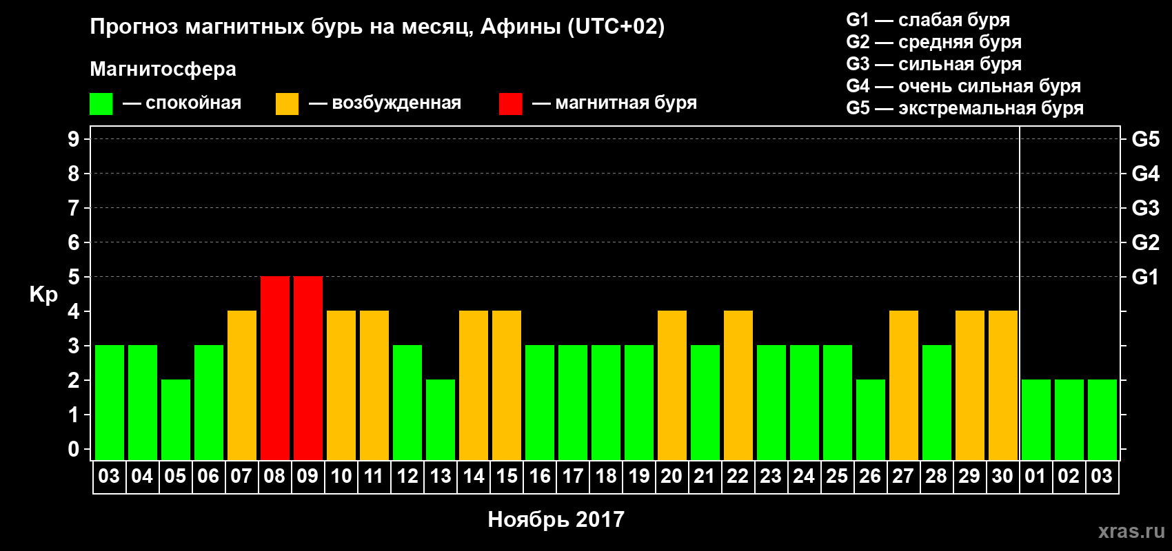Прогноз максимального суточного геомагнитного индекса Kp на <b>1 месяц</b> (31 день) <b>с 03 ноября по 03 декабря 2017 г</b>