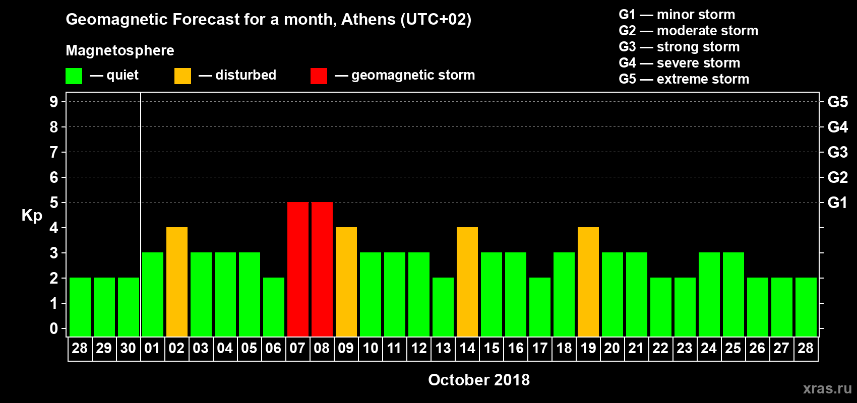 Forecast of the daily maximal value of geomagnetic index Kp for <b>1 month</b> (31 days) <b>from Sep 28, 2018 to Oct 28, 2018</b>