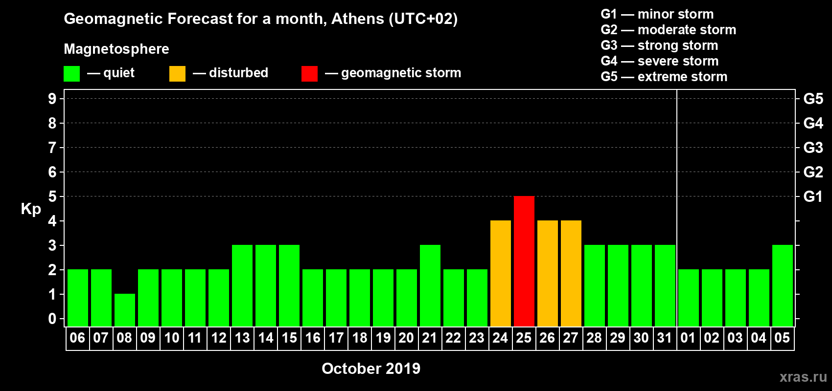 Forecast of the daily maximal value of geomagnetic index Kp for <b>1 month</b> (31 days) <b>from Oct 06, 2019 to Nov 05, 2019</b>