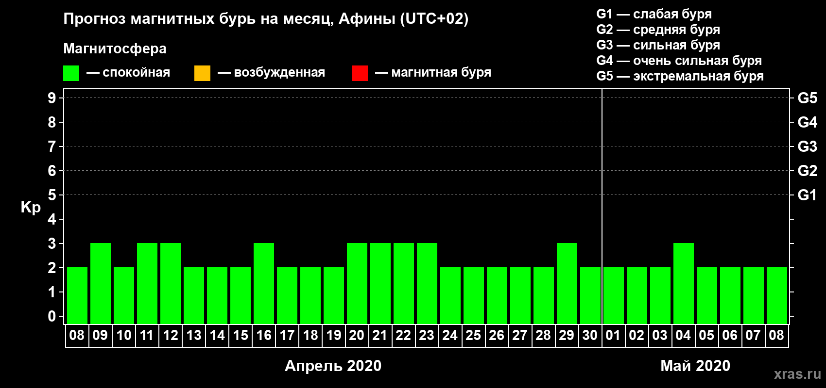 Прогноз максимального суточного геомагнитного индекса Kp на <b>1 месяц</b> (31 день) <b>с 08 апреля по 08 мая 2020 г</b>