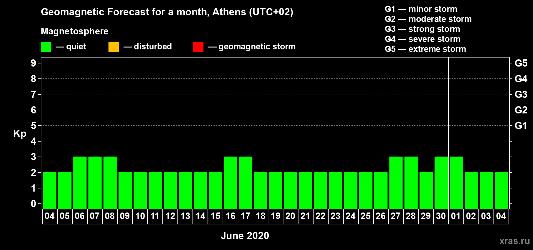 Forecast of the daily maximal value of geomagnetic index Kp for <b>1 month</b> (31 days) <b>from Jun 04, 2020 to Jul 04, 2020</b>
