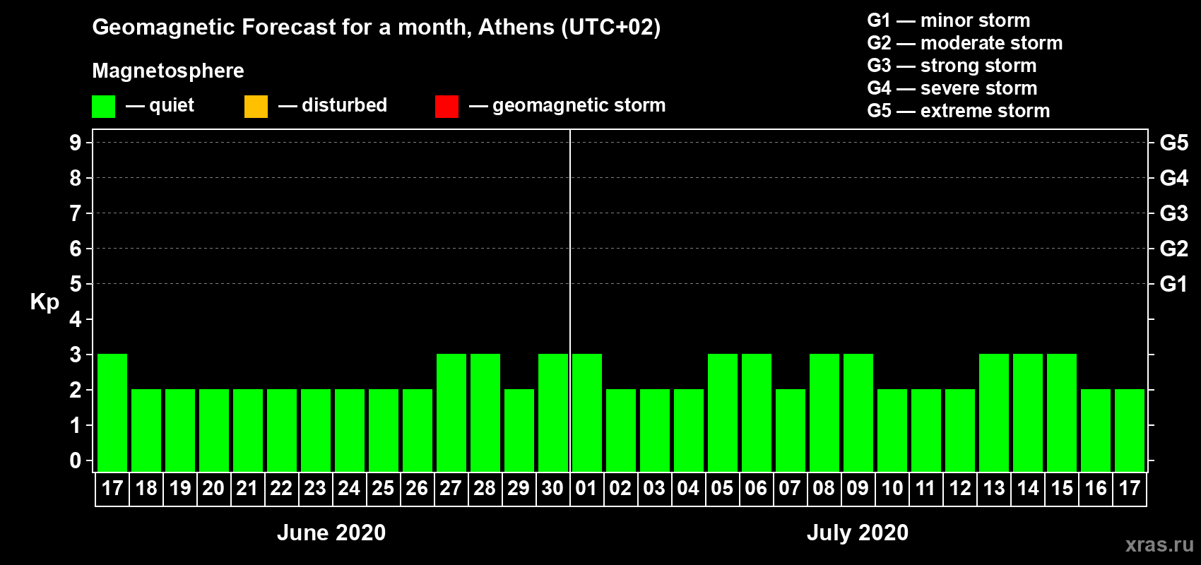Forecast of the daily maximal value of geomagnetic index Kp for <b>1 month</b> (31 days) <b>from Jun 17, 2020 to Jul 17, 2020</b>