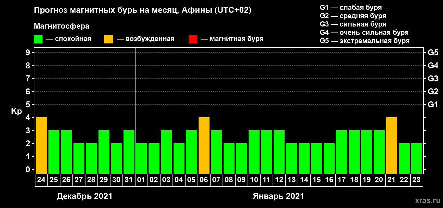 Прогноз максимального суточного геомагнитного индекса Kp на <b>1 месяц</b> (31 день) <b>с 24 декабря 2020 г по 23 января 2021 г</b>