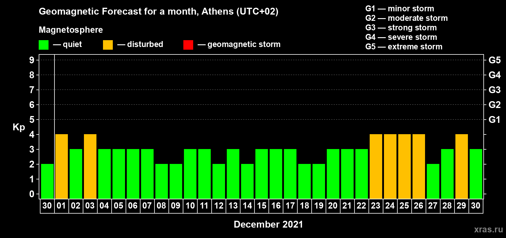 Forecast of the daily maximal value of geomagnetic index Kp for <b>1 month</b> (31 days) <b>from Nov 30, 2021 to Dec 30, 2021</b>