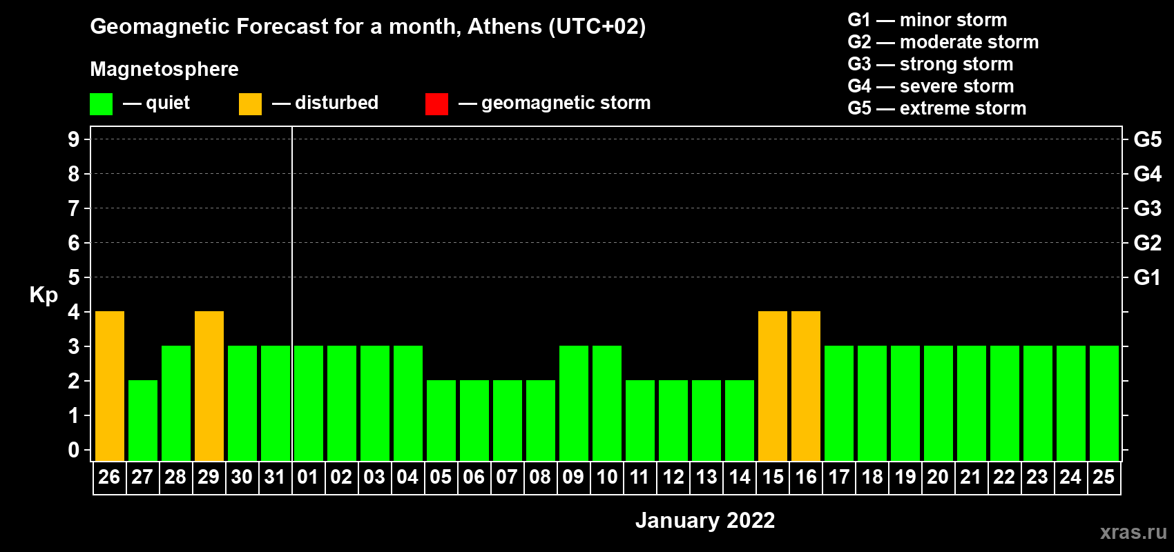 Forecast of the daily maximal value of geomagnetic index Kp for <b>1 month</b> (31 days) <b>from Dec 26, 2021 to Jan 25, 2022</b>