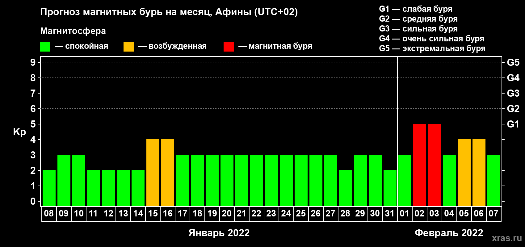 Прогноз максимального суточного геомагнитного индекса Kp на <b>1 месяц</b> (31 день) <b>с 08 января по 07 февраля 2022 г</b>