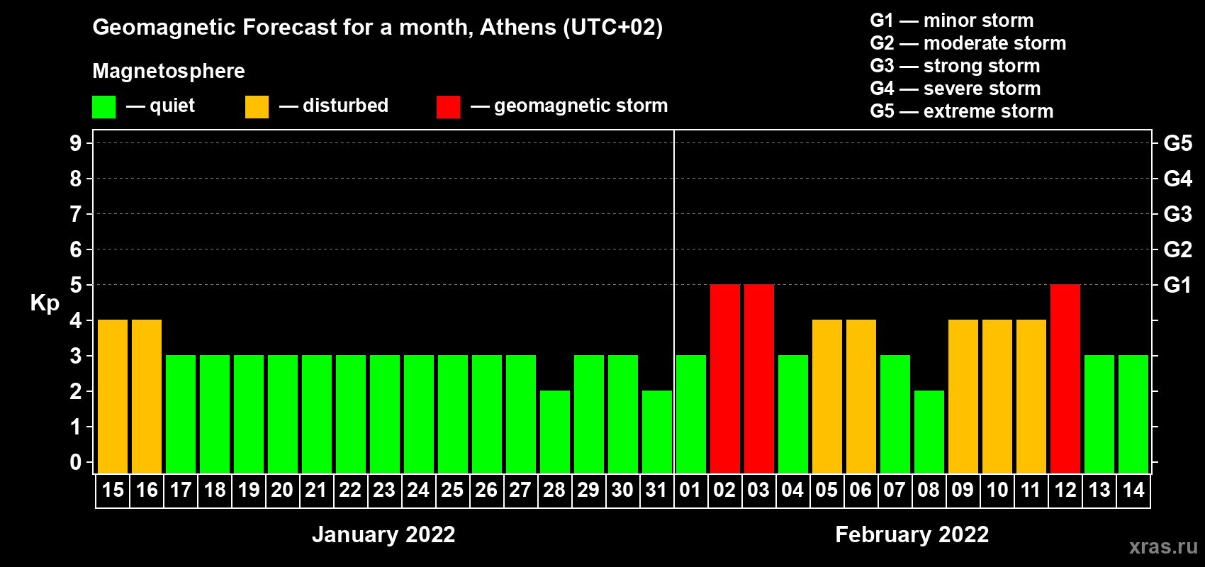 Forecast of the daily maximal value of geomagnetic index Kp for <b>1 month</b> (31 days) <b>from Jan 15, 2022 to Feb 14, 2022</b>
