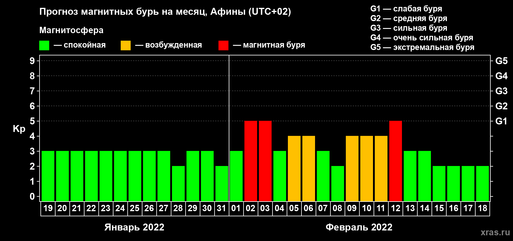 Прогноз максимального суточного геомагнитного индекса Kp на <b>1 месяц</b> (31 день) <b>с 19 января по 18 февраля 2022 г</b>