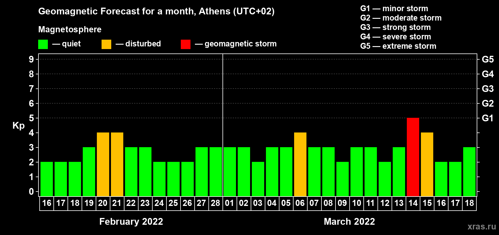 Forecast of the daily maximal value of geomagnetic index Kp for <b>1 month</b> (31 days) <b>from Feb 16, 2022 to Mar 18, 2022</b>
