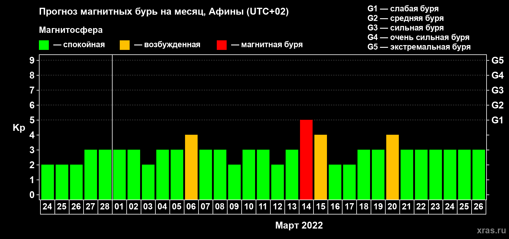 Прогноз максимального суточного геомагнитного индекса Kp на <b>1 месяц</b> (31 день) <b>с 24 февраля по 26 марта 2022 г</b>