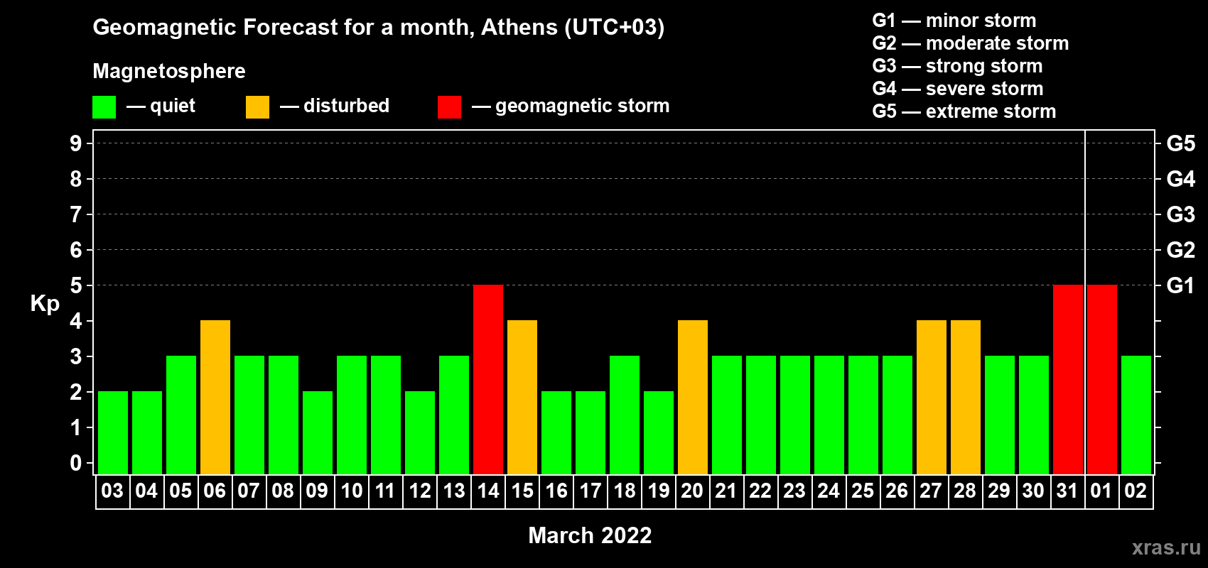Forecast of the daily maximal value of geomagnetic index Kp for <b>1 month</b> (31 days) <b>from Mar 03, 2022 to Apr 02, 2022</b>