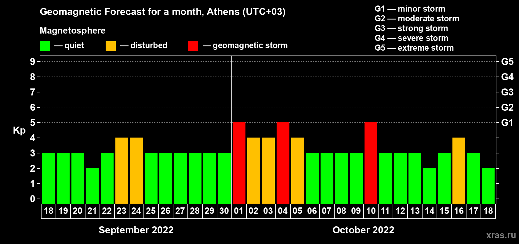 Forecast of the daily maximal value of geomagnetic index Kp for <b>1 month</b> (31 days) <b>from Sep 18, 2022 to Oct 18, 2022</b>