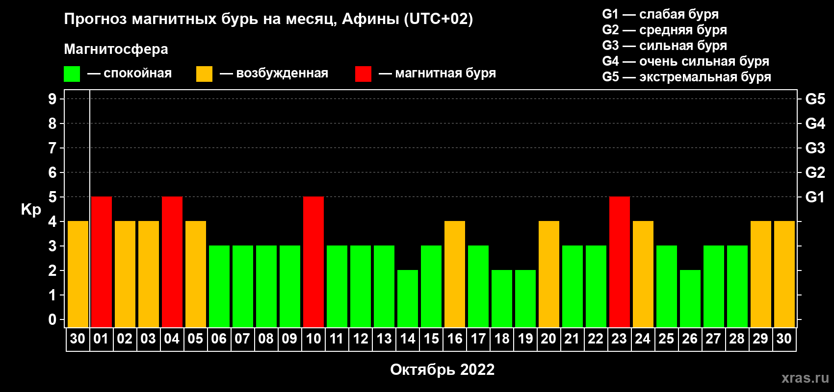 Прогноз максимального суточного геомагнитного индекса Kp на <b>1 месяц</b> (31 день) <b>с 30 сентября по 30 октября 2022 г</b>