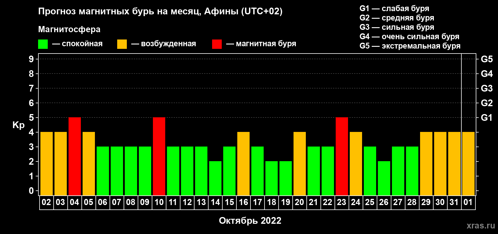 Прогноз максимального суточного геомагнитного индекса Kp на <b>1 месяц</b> (31 день) <b>с 02 октября по 01 ноября 2022 г</b>
