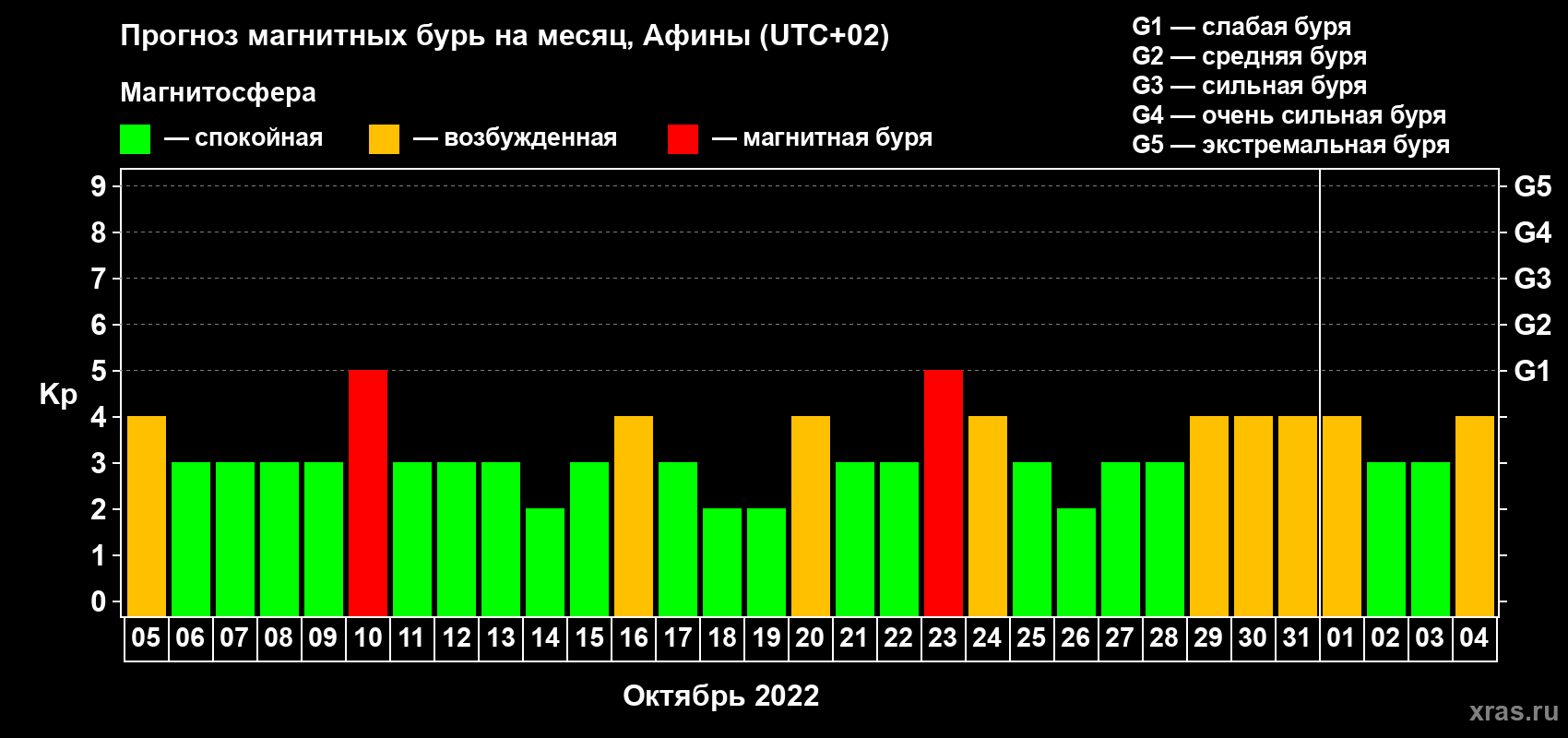Прогноз максимального суточного геомагнитного индекса Kp на <b>1 месяц</b> (31 день) <b>с 05 октября по 04 ноября 2022 г</b>