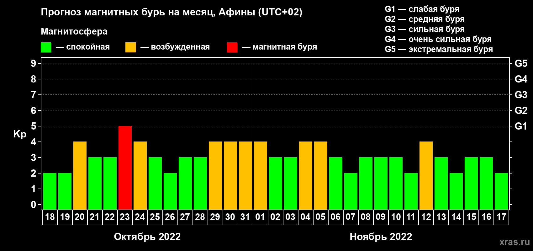 Прогноз максимального суточного геомагнитного индекса Kp на <b>1 месяц</b> (31 день) <b>с 18 октября по 17 ноября 2022 г</b>