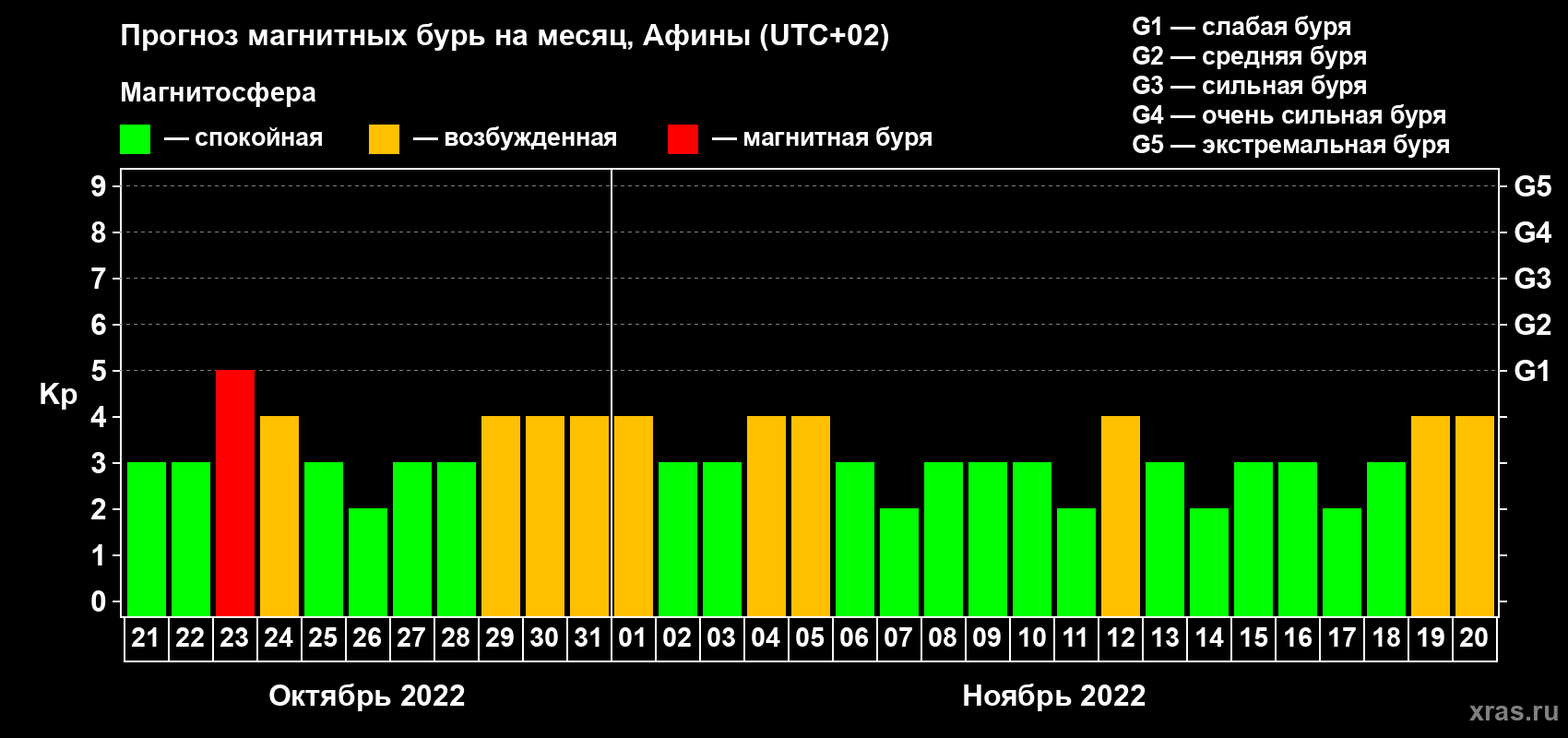 Прогноз максимального суточного геомагнитного индекса Kp на <b>1 месяц</b> (31 день) <b>с 21 октября по 20 ноября 2022 г</b>