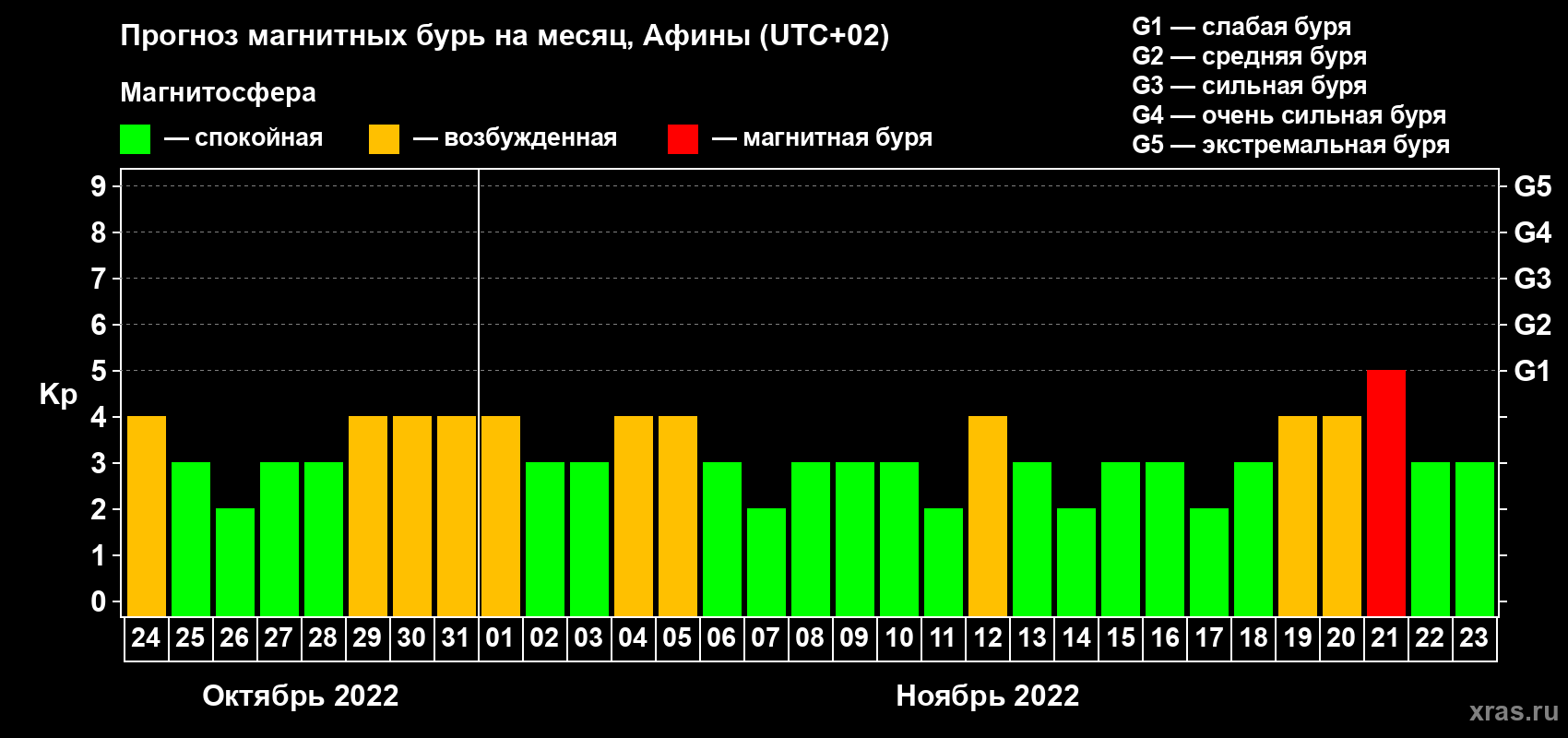 Прогноз максимального суточного геомагнитного индекса Kp на <b>1 месяц</b> (31 день) <b>с 24 октября по 23 ноября 2022 г</b>